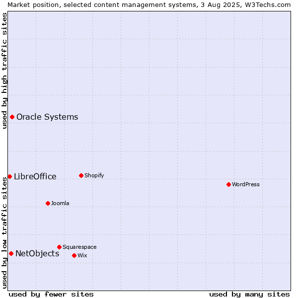 Market position of Oracle Systems vs. NetObjects vs. LibreOffice