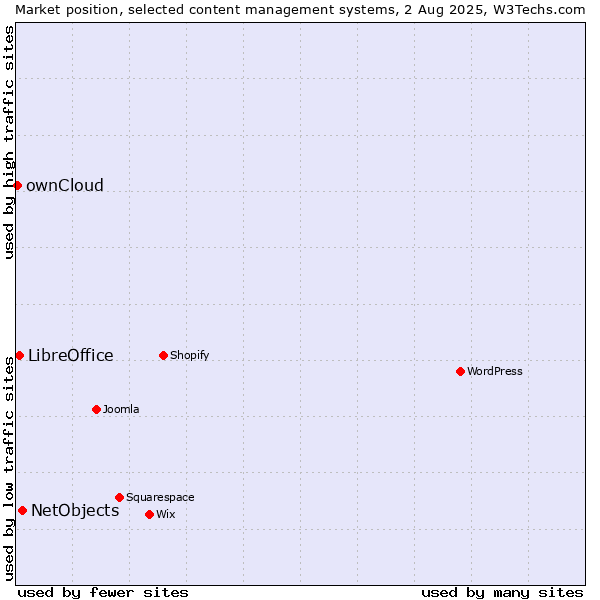 Market position of NetObjects vs. LibreOffice vs. ownCloud