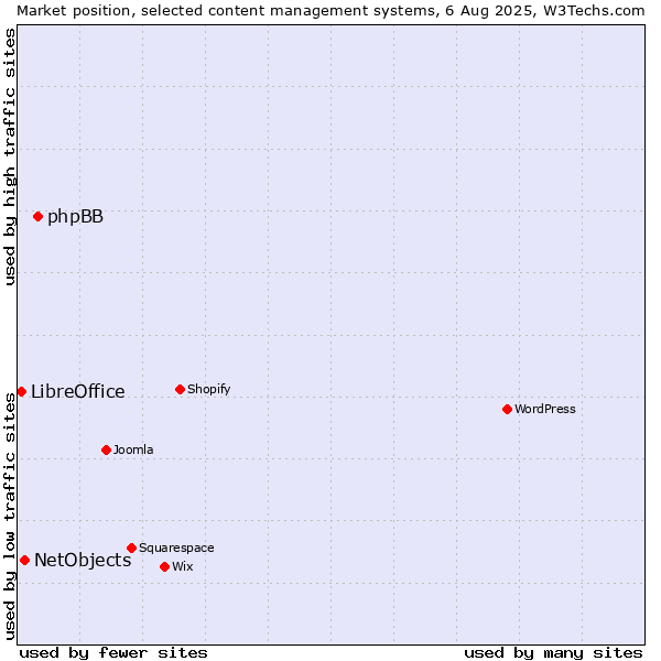 Market position of phpBB vs. NetObjects vs. LibreOffice