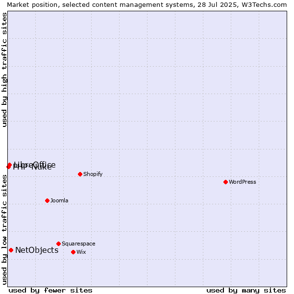 Market position of NetObjects vs. LibreOffice vs. PHP-Nuke