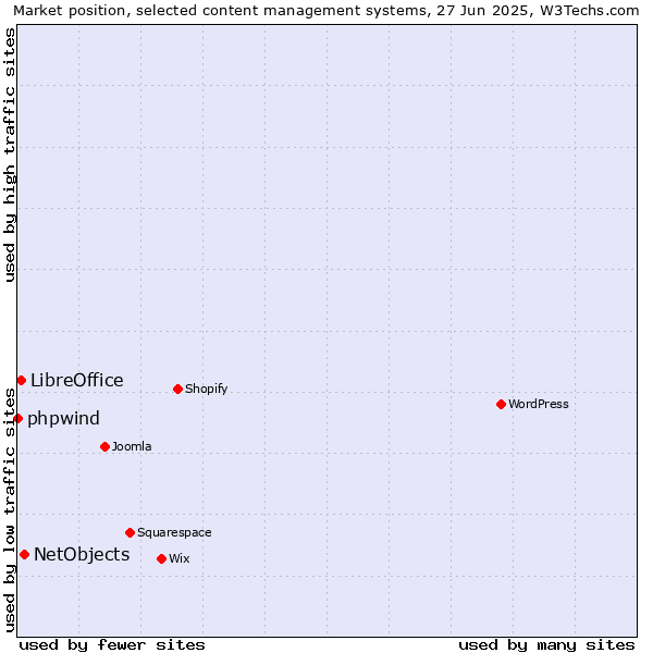 Market position of NetObjects vs. LibreOffice vs. phpwind