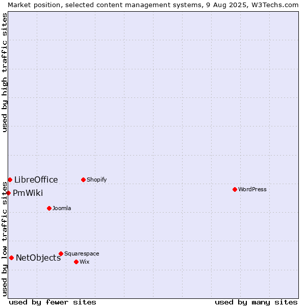 Market position of NetObjects vs. LibreOffice vs. PmWiki