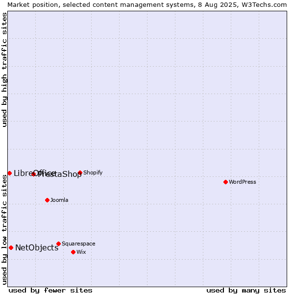 Market position of PrestaShop vs. NetObjects vs. LibreOffice