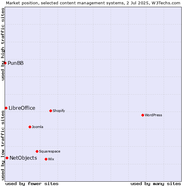 Market position of NetObjects vs. LibreOffice vs. PunBB