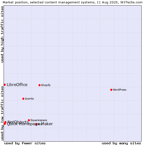 Market position of NetObjects vs. Quick Homepage Maker vs. LibreOffice