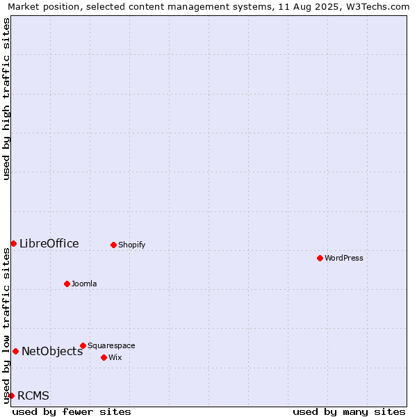 Market position of NetObjects vs. LibreOffice vs. RCMS