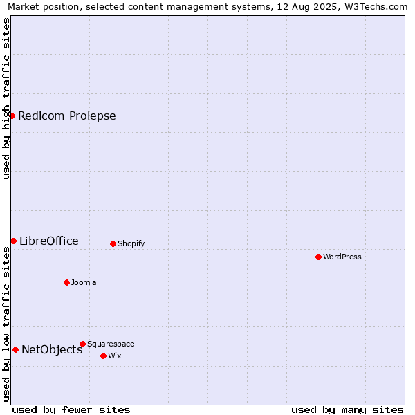 Market position of NetObjects vs. LibreOffice vs. Redicom Prolepse