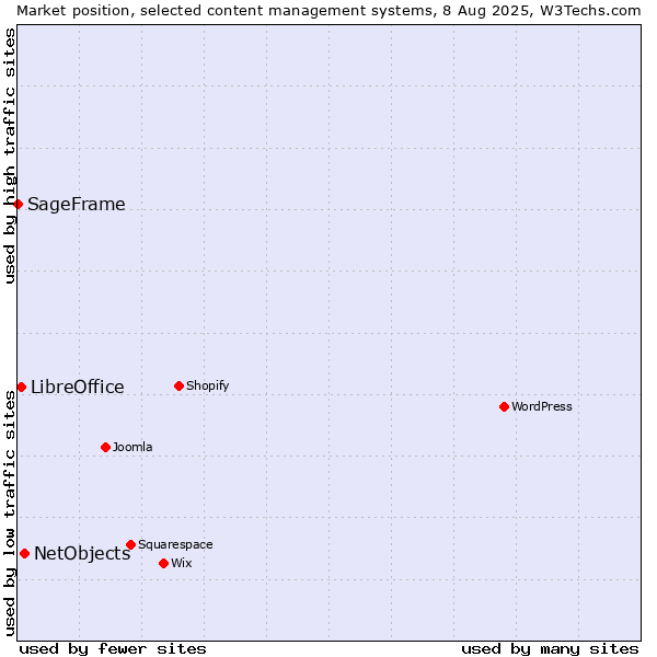 Market position of NetObjects vs. LibreOffice vs. SageFrame