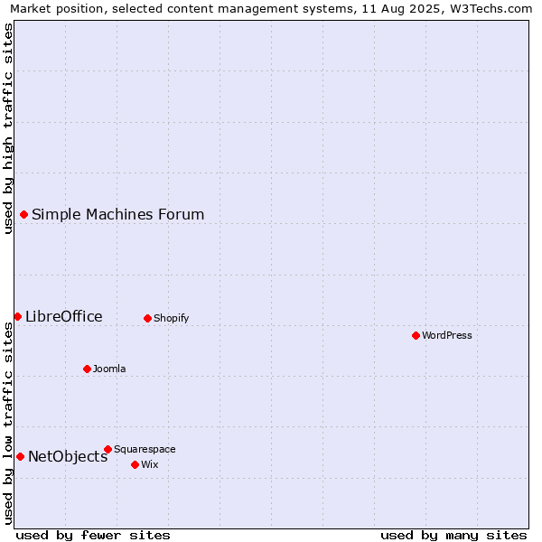 Market position of Simple Machines Forum vs. NetObjects vs. LibreOffice