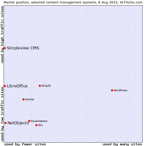 Market position of NetObjects vs. LibreOffice vs. Simpleview CMS
