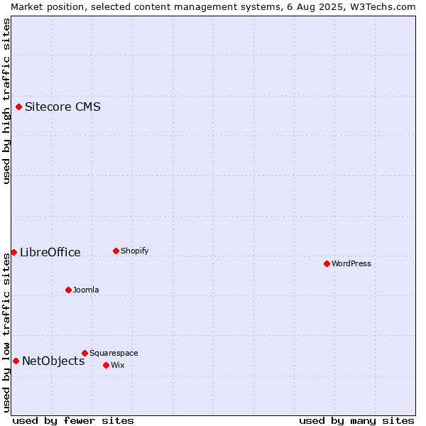 Market position of Sitecore CMS vs. NetObjects vs. LibreOffice