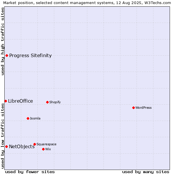 Market position of Progress Sitefinity vs. NetObjects vs. LibreOffice