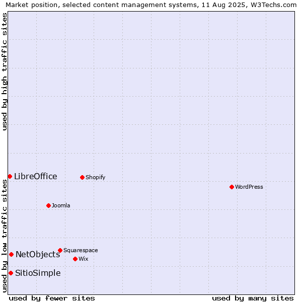 Market position of NetObjects vs. SitioSimple vs. LibreOffice