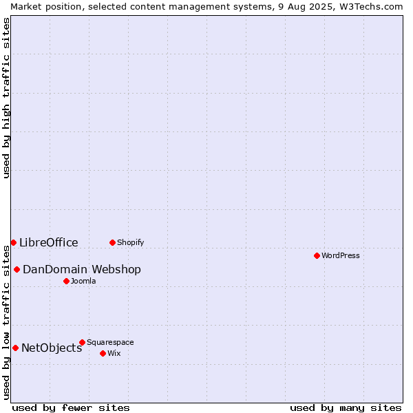Market position of DanDomain Webshop vs. NetObjects vs. LibreOffice