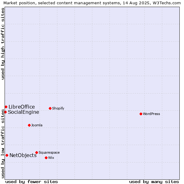 Market position of NetObjects vs. LibreOffice vs. SocialEngine
