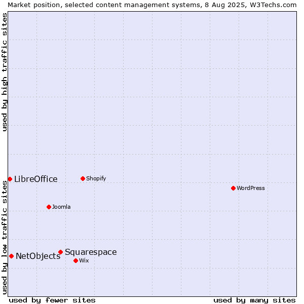 Market position of Squarespace vs. NetObjects vs. LibreOffice