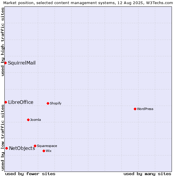 Market position of NetObjects vs. LibreOffice vs. SquirrelMail