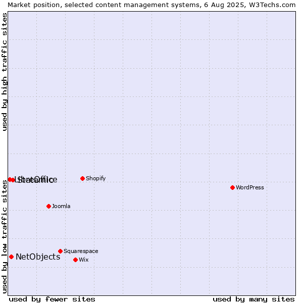 Market position of Statamic vs. NetObjects vs. LibreOffice
