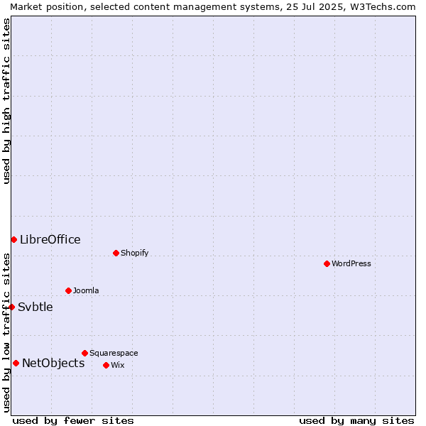 Market position of NetObjects vs. LibreOffice vs. Svbtle