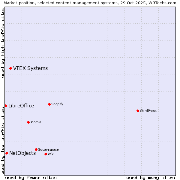 Market position of VTEX Systems vs. NetObjects vs. LibreOffice