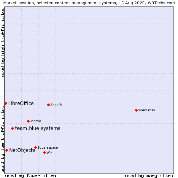 Market position of team.blue systems vs. NetObjects vs. LibreOffice