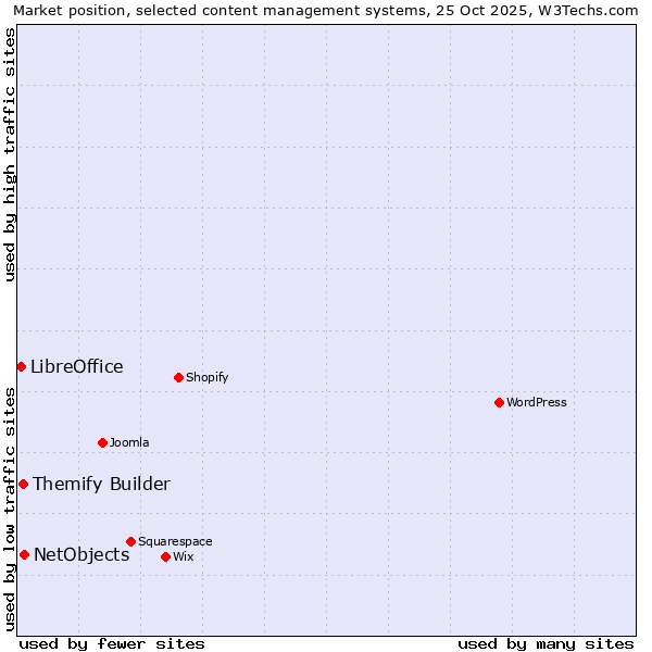 Market position of NetObjects vs. Themify Builder vs. LibreOffice