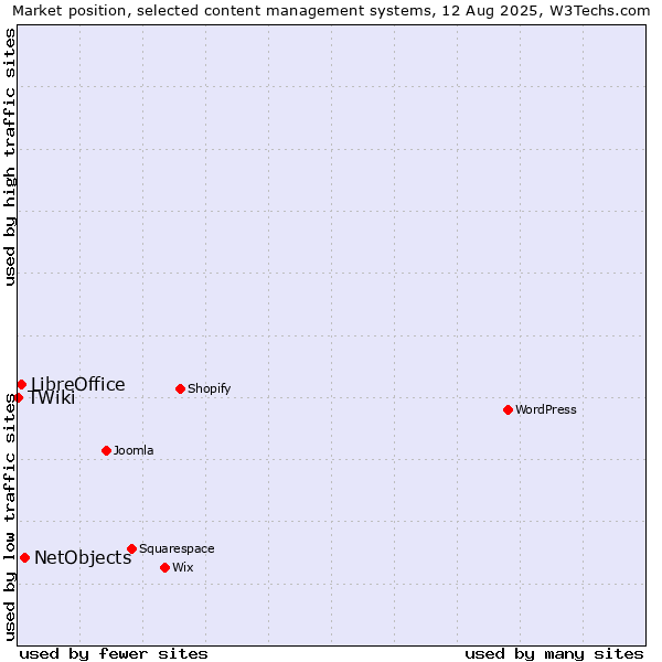 Market position of NetObjects vs. LibreOffice vs. TWiki