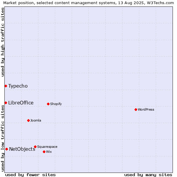Market position of NetObjects vs. Typecho vs. LibreOffice