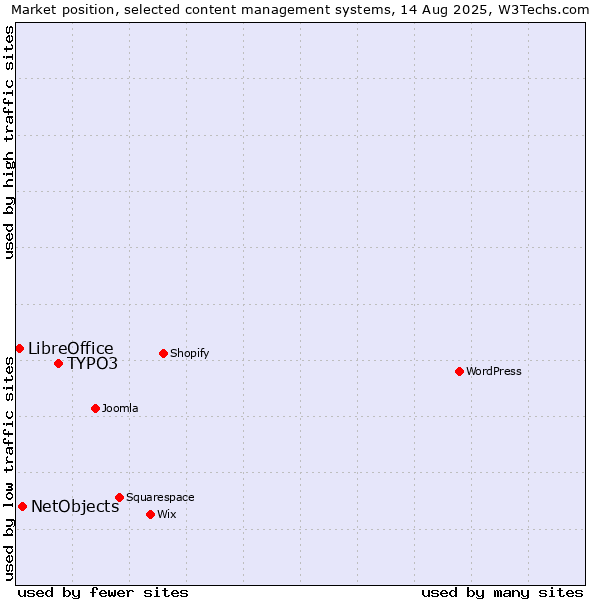Market position of TYPO3 vs. NetObjects vs. LibreOffice