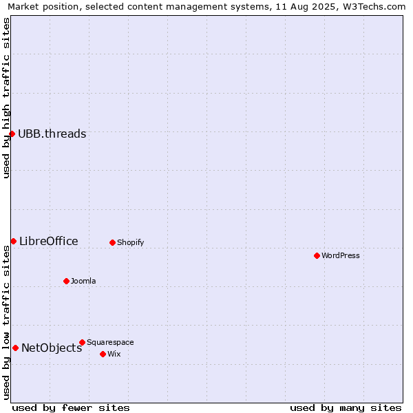 Market position of NetObjects vs. LibreOffice vs. UBB.threads