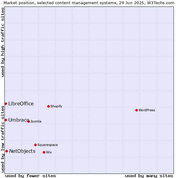 Market position of NetObjects vs. Umbraco vs. LibreOffice