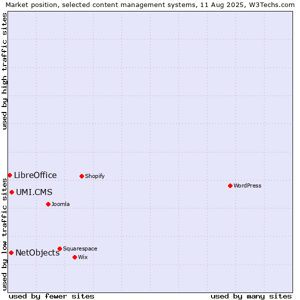 Market position of UMI.CMS vs. NetObjects vs. LibreOffice