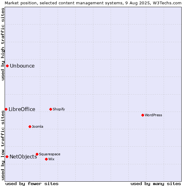 Market position of Unbounce vs. NetObjects vs. LibreOffice
