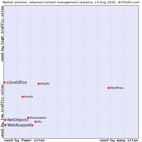 Market position of WebAcappella vs. NetObjects vs. LibreOffice