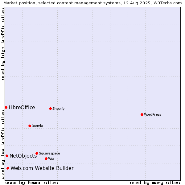 Market position of Web.com Website Builder vs. NetObjects vs. LibreOffice