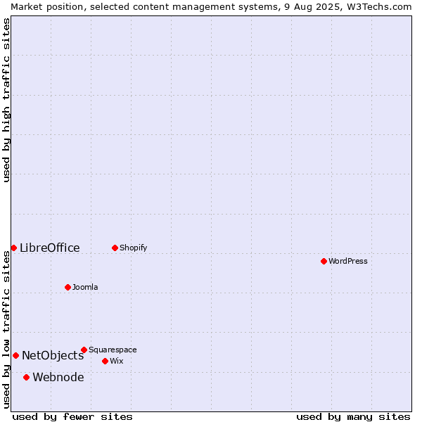 Market position of Webnode vs. NetObjects vs. LibreOffice
