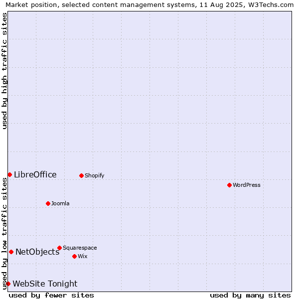 Market position of NetObjects vs. LibreOffice vs. WebSite Tonight