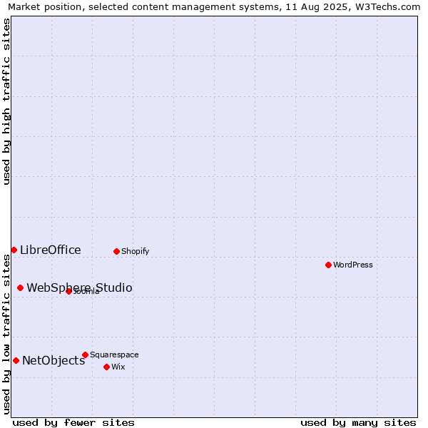 Market position of WebSphere Studio vs. NetObjects vs. LibreOffice