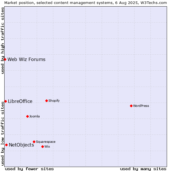 Market position of NetObjects vs. LibreOffice vs. Web Wiz Forums