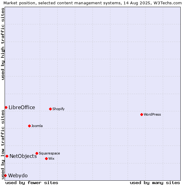 Market position of NetObjects vs. LibreOffice vs. Webydo