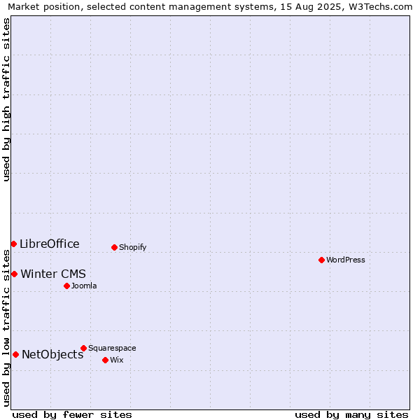 Market position of NetObjects vs. Winter CMS vs. LibreOffice