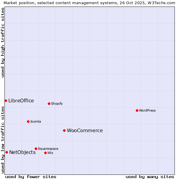 Market position of WooCommerce vs. NetObjects vs. LibreOffice