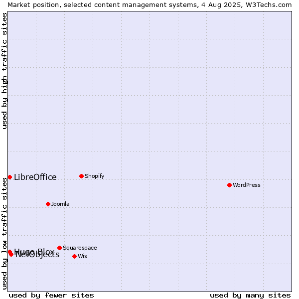Market position of NetObjects vs. LibreOffice vs. Hugo Blox
