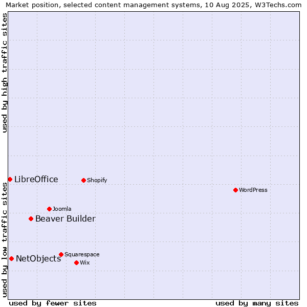 Market position of Beaver Builder vs. NetObjects vs. LibreOffice