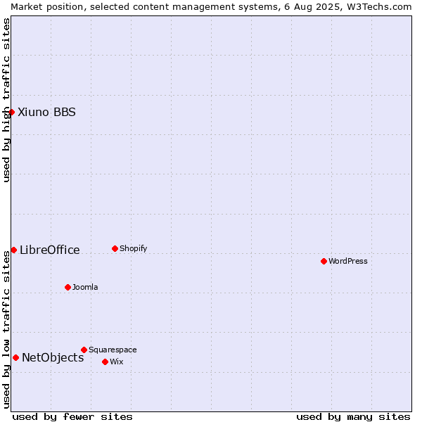 Market position of NetObjects vs. LibreOffice vs. Xiuno BBS
