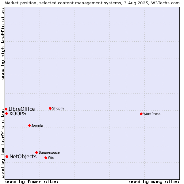Market position of NetObjects vs. XOOPS vs. LibreOffice