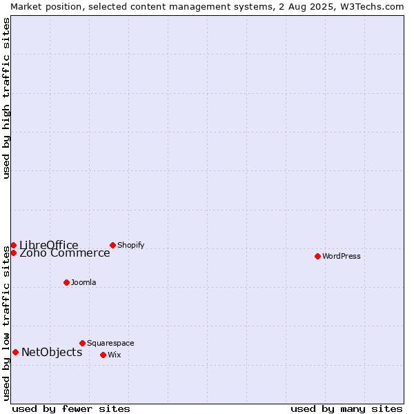 Market position of NetObjects vs. Zoho Commerce vs. LibreOffice