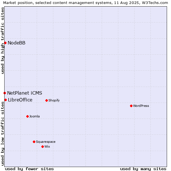 Market position of LibreOffice vs. NodeBB vs. NetPlanet iCMS