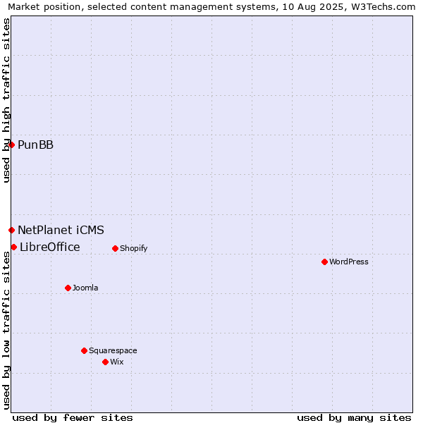 Market position of LibreOffice vs. NetPlanet iCMS vs. PunBB