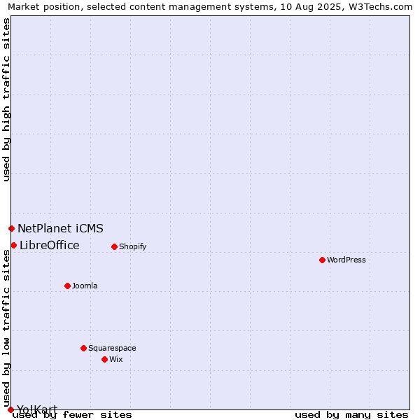Market position of LibreOffice vs. NetPlanet iCMS vs. Yo!Kart